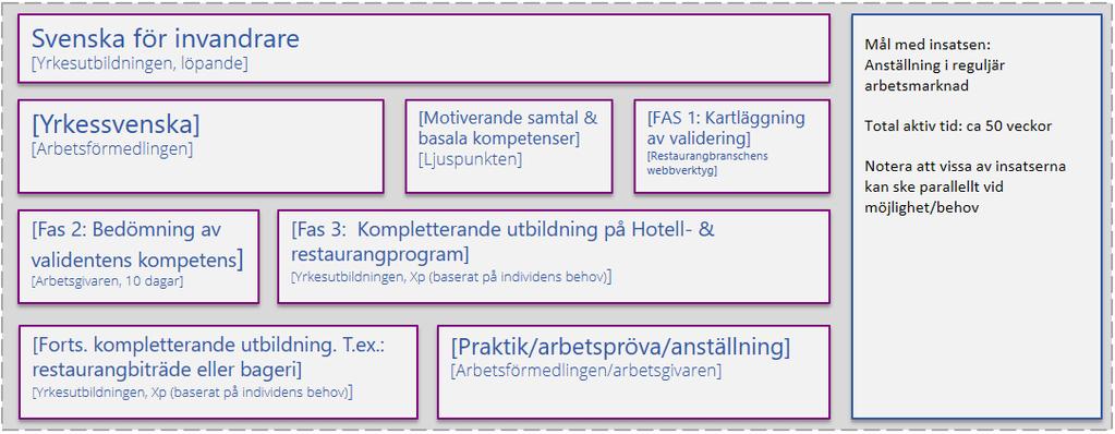 Spåret kan därigenom anpassas utifrån individens behov och kommunens kompetenskrav.