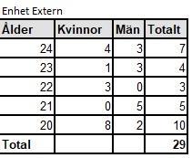 öppet arbetslösa 21 har gymnasial utbildning 15 program 3 har eftergymnasial utbildning kortare än 2 år 12 övrigt 3 i kommuninsats och 9 som är förhindrade.