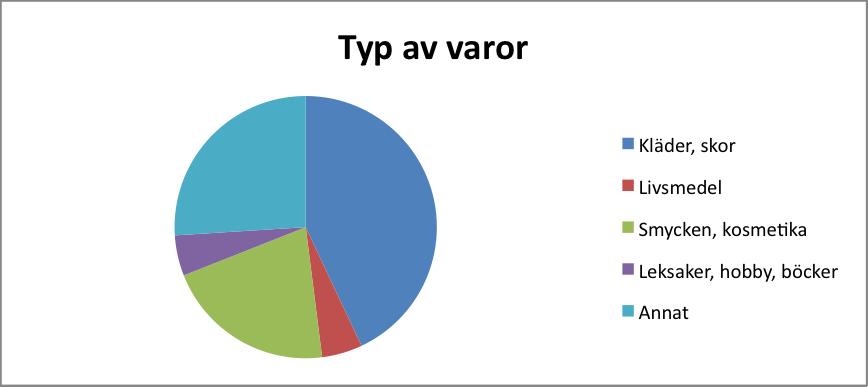 18 7. Resultat 7.1 Enkätresultat 7.1.1 Bakgrund I samarbete med polisen delades en enkät ut till 32 butiker i centrala Landskrona. Av dessa svarade 30 vilket ger en svarsfrekvens på 94%.