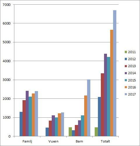 Ledarvård Under 2017 anordnade styrelsen en fest för ledare med familjer för att tacka för deras insatser under året samt dela ut förtjänstmärken till Frida Björk och Magdalena Törnblom och Elin