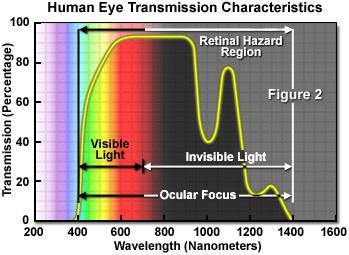 LASER-definitioner Beroende på vilken del av det elektromagnetiska spektrat: Infrarött Synliga spektrat Ultraviolett Tiden som radiansen är aktiv: Kontinuerlig våg Pulsad Ultra-kort pulsad (behöver