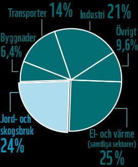 Globala siffror från IPCC, 2014.