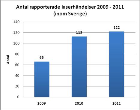 Figur 1, Fördelning av rapporterade händelser 2009-2011 4.2 Skadeindex Ett mindre antal besättningsmedlemmar har fått uppsöka läkare efter att ha blivit belysta med laser under en flygfas.