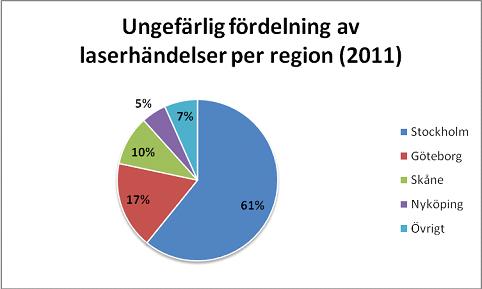 4.6 Plats De flesta inrapporterade laserhändelser har skett i storstadsregionerna med det största antalet i Stockholmsregionen (fig. 4).