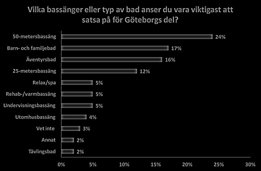 Frölundabadet, Angered Arena och Kärra simhall. 25-metersbassäng, som är den bassängtyp som det finns flest av i Göteborg, hamnar först på fjärde plats.