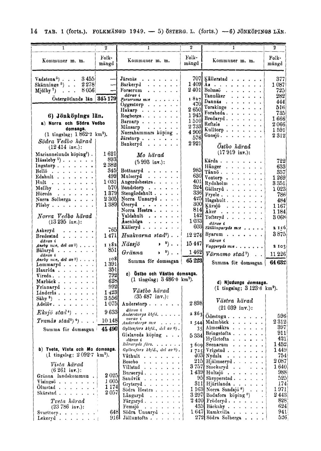 14 TAB. 1 (forts.). FOLKMÄNGD 1949.