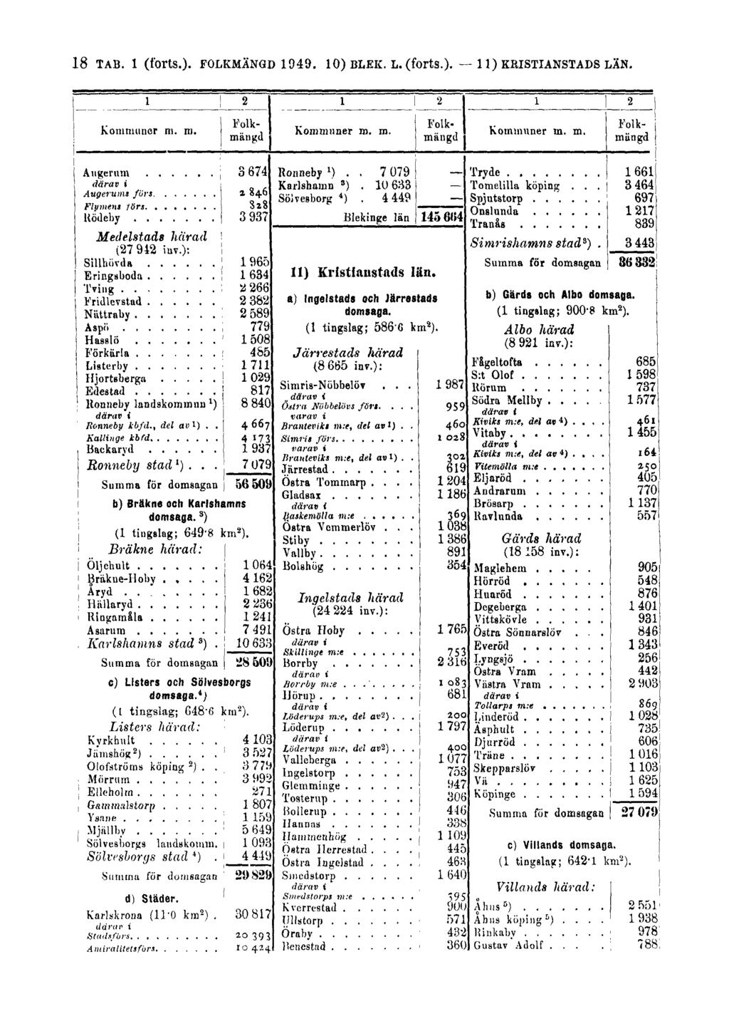 18 TAB. 1 (forts.)- FOLKMÄNGD 1949.