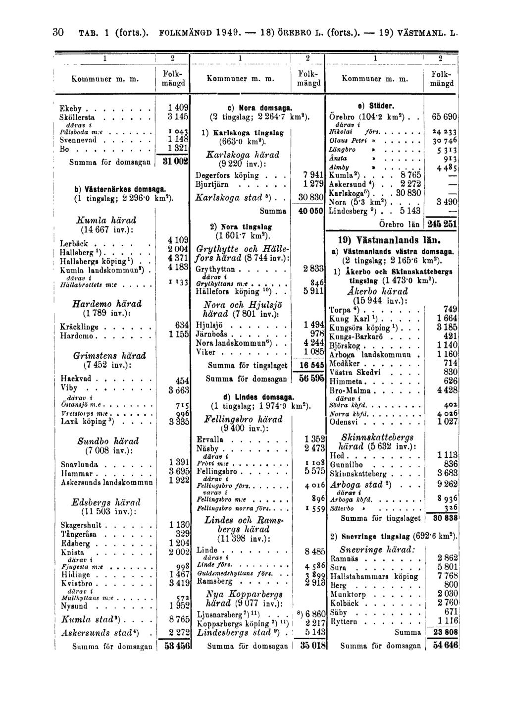 30 TAB. 1 (forts.)- FOLKMÄNGD 1949.