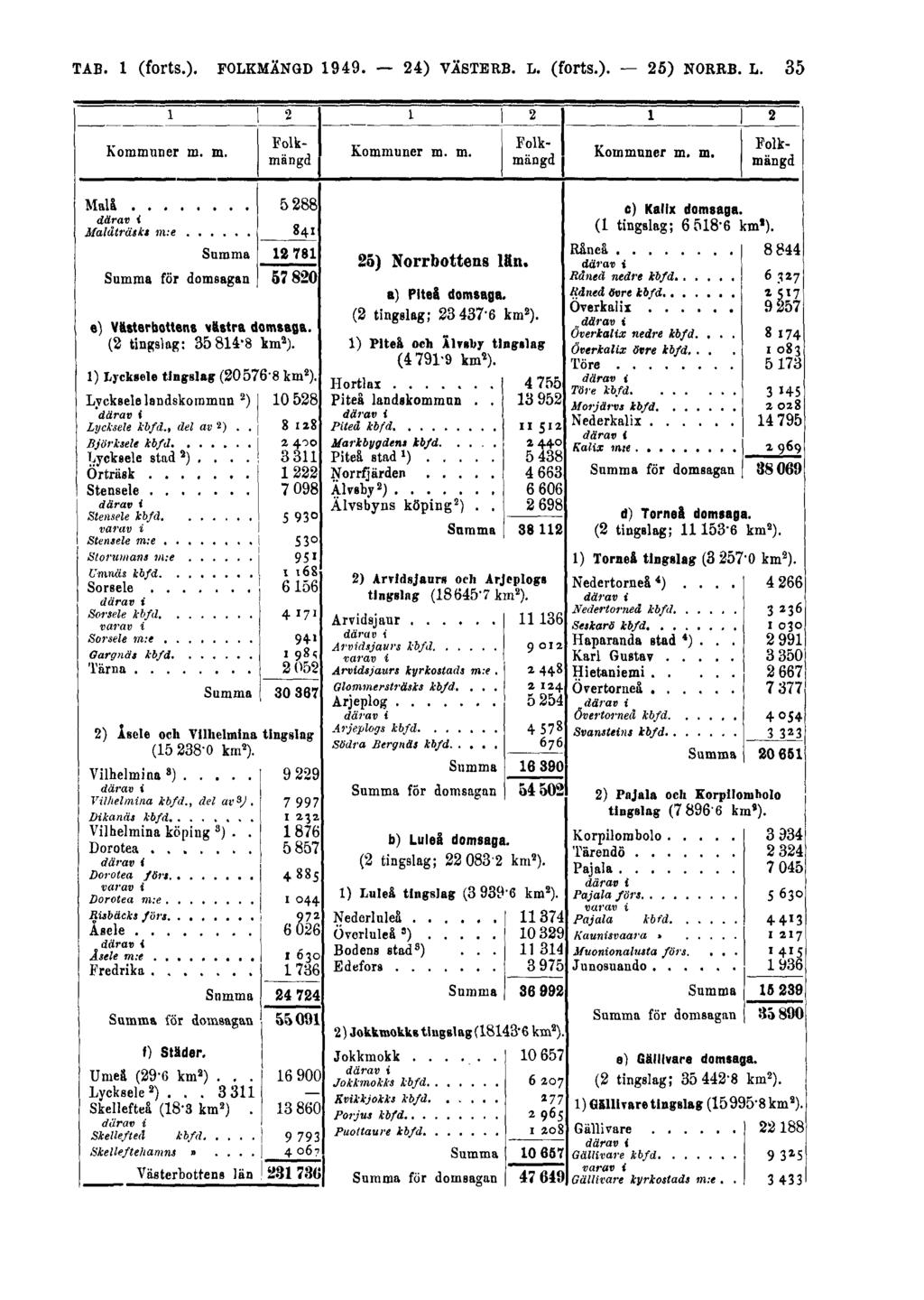 TAB. 1 (forts.). FOLKMÄNGD 1949.