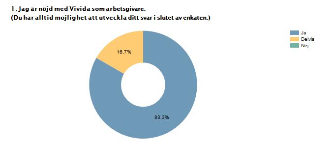 Procent Antal Ja 83,3% 105