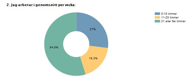 Procent Antal 0-10 timmar 27% 34 11-20 timmar