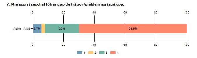 1 2 3 4 Svarande Aldrig - Alltid