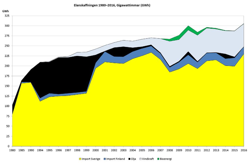 Elanskaffning