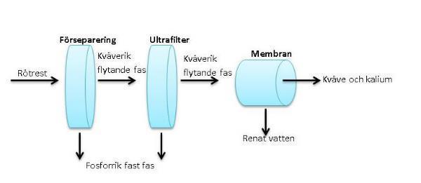 Figur 12 - Flödesschema över en membrananläggning Processen för osmos visas översiktligt i Figur 13 nedan. Ett exempel där osmos används är vid avsaltning av vatten.