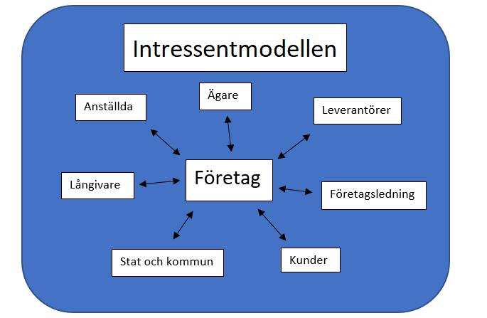 Figur 1: Visar den vanligaste intressentmodellen. De olika intressenterna har olika åsikter kring hur företaget bör drivas och företaget strävar efter att leva upp till intressenternas förväntningar.