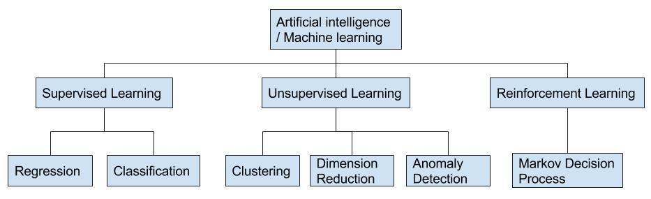 6 TEORI OCH BAKGRUND Figur 2-2 - Typer av Artificiell intelligens och maskininlärning 2.4.