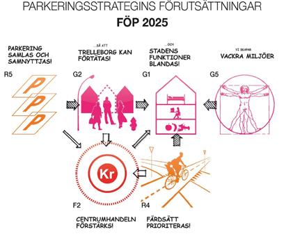 bakgrund - varför en parkeringsstrategi - kommunala mål - parkeringsstrategier - åtgärder - parkeringsnorm för cykel och bil - genomförande - bakgrund och förutsättningar Parkeringsstrategier