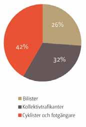 bakgrund - varför en parkeringsstrategi - kommunala mål - parkeringsstrategier - åtgärder - parkeringsnorm för cykel och bil - genomförande - bakgrund och förutsättningar Diagram över hur stor del av