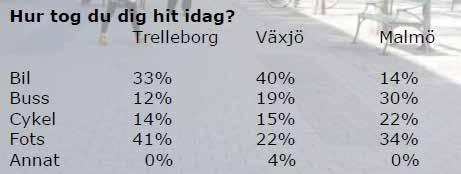 Det konstateras att cyklister och fotgängare spenderar mindre vid varje inköpstillfälle än bilister men att de handlar oftare vilket jämnar ut skillnaden.