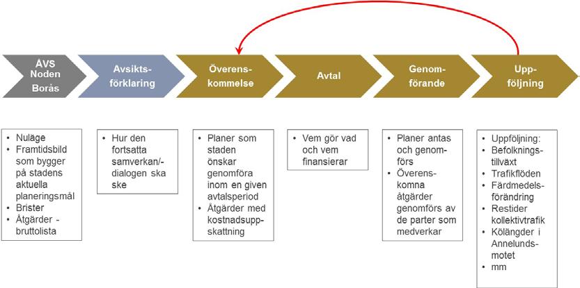 Borås Stad Sida 6(10) tydliga bilden av hur åtgärden ska kunna genomföras. Avsiktsförklaring och överenskommelse är i detta fall avgörande. Ett exempel: Utredning bekostas och drivs av ex XX.