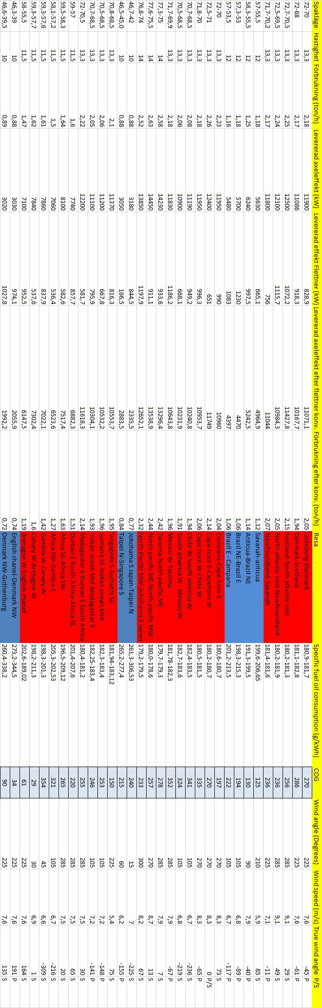 Bilaga 3 Dokumentet där data