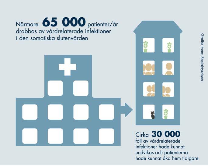 Hur vanligt är vårdrelaterade infektioner i Sverige? > > Nästan 65 000 patienter drabbas varje år av en VRI. > > 30 50 procent av skadorna hade troligen kunnat undvikas.