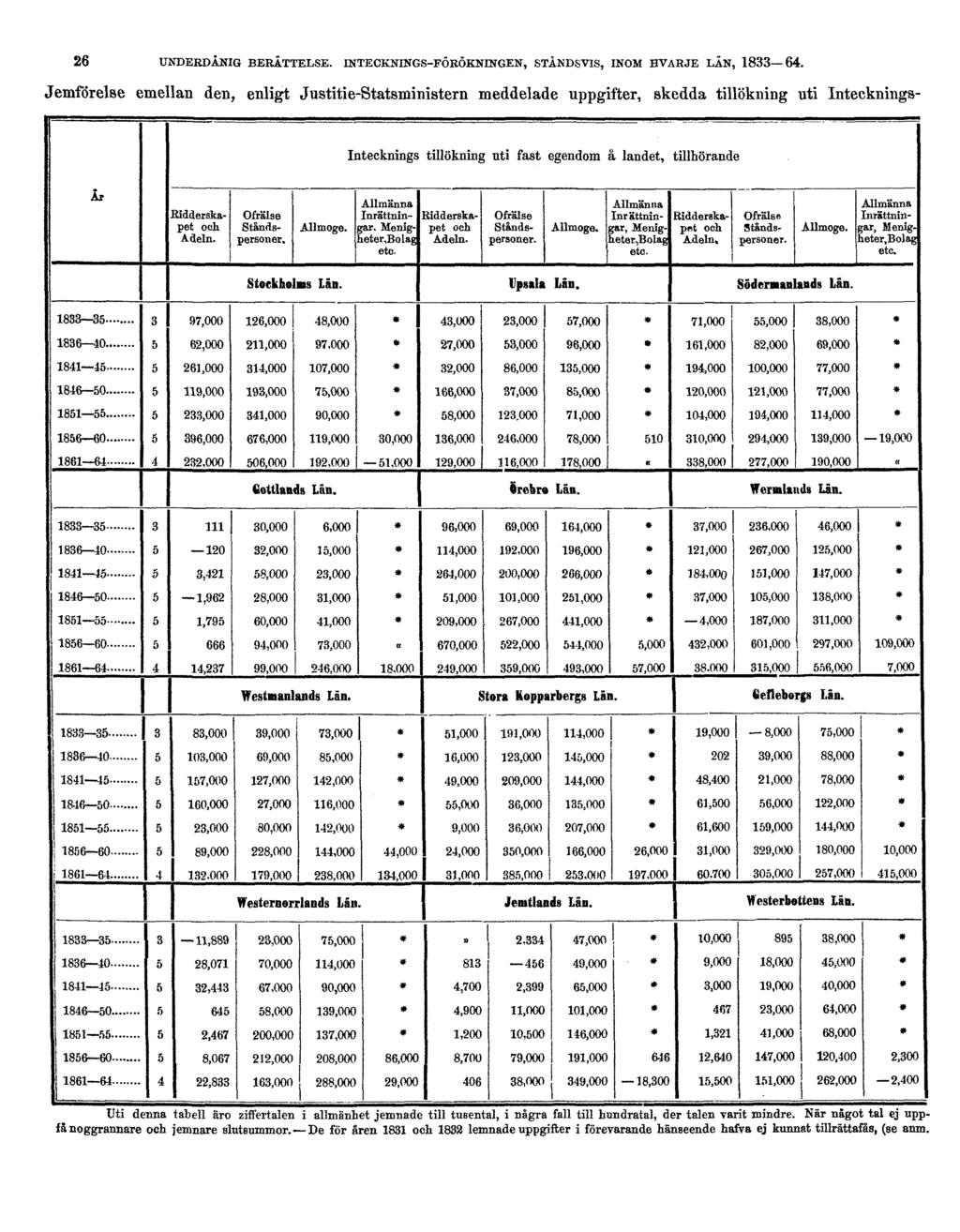 26 UNDERDÅNIG BERÄTTELSE. INTECKNINGS-FÖRÖKNINGEN, STÅNDSVIS, INOM HVARJE LÄN, 1833 64.