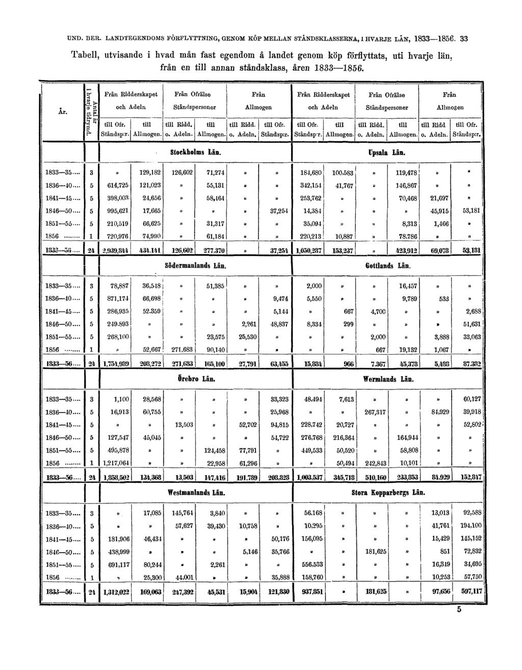 UND. BER. LANDTEGENDOMS FÖRFLYTTNING, GENOM KÖP MELLAN STÅNDSKLASSERNA, I HVARJE LÄN, 1833 1856.