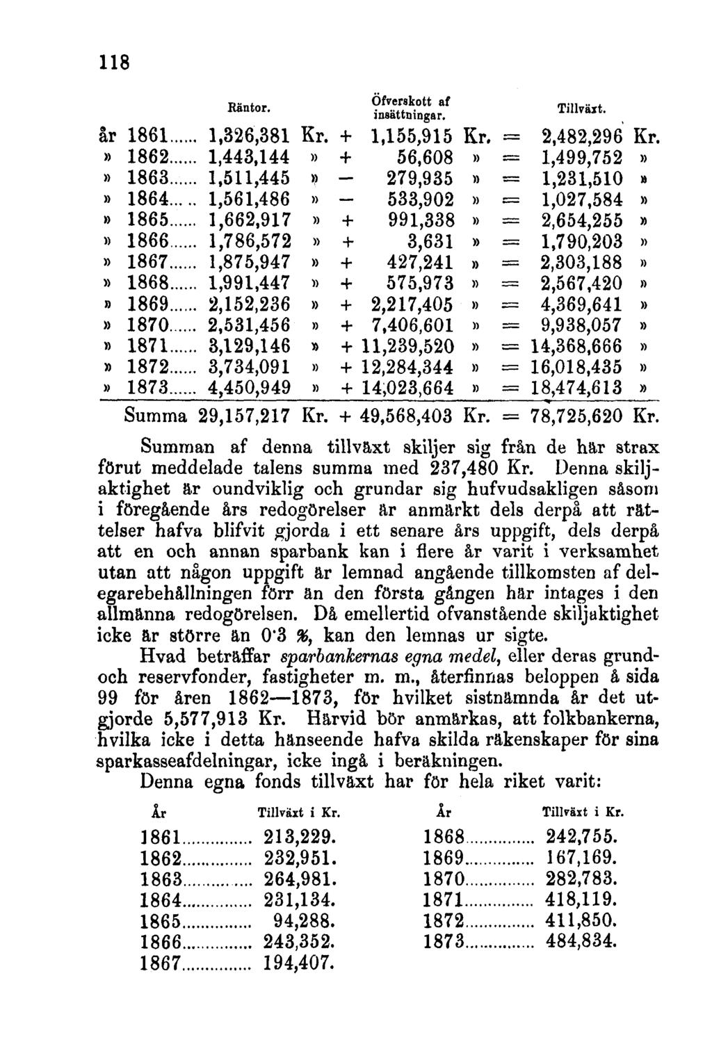 118 Summan af denna tillväxt skiljer sig från de här strax förut meddelade talens summa med 237,480 Kr.