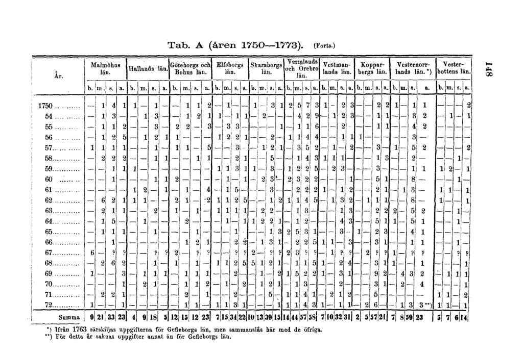 Tab. A (åren 1750 1773). (Forts.