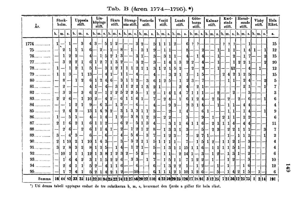 Tab. B (åren 1774 1795).