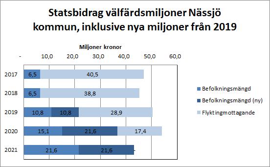 bidraget att minska för att 2021 uppgå till 43 miljoner kronor. Beloppen är i nuläget preliminära och kommer att fastställas senare i år och under kommande år.