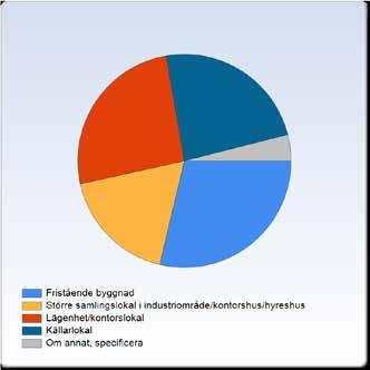 rum (32%) eller 3 4 rum (31%), företrädelsevis beskrivna som lägenhet/kontorslokaler (26%) eller källarlokaler (24%).