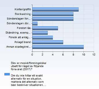 Av de som svarat på frågan angav nära 45 % att de minst en gång blivit utsatta för någon form av fysiskt angrepp år 2017 (fig 9). Procentuellt sett var anlagd brand en attentatsform som ökat.