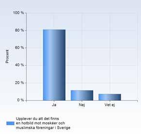 Uppfattningar om hotbild mot muslimska församlingslokaler Frågan om de upplever att det finns en hotbild mot moskéer och muslimska föreningar i Sverige besvarades av 90 procent av de tillfrågade.