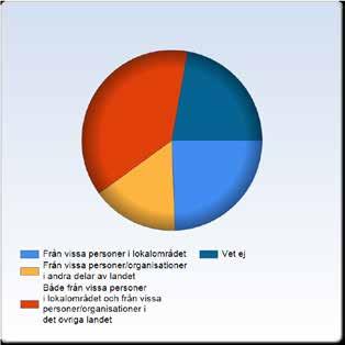 Knappt 27 procent uppgav att hotet primärt kommer från vissa personer i lokalområdet.