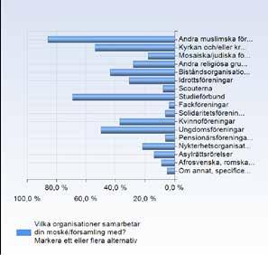 Fig 30 (till vänster). Samverkansaktörer i civilsamhället. Frågan löd: Vilka organisationer samarbetar din moské/församling med?