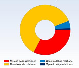 Muslimska församlingars självskattade relationer till sina grannar Fig 32. De muslimska församlingarnas självskattade relationer till sina grannar.