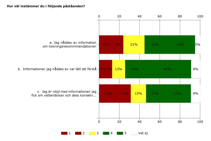 Lidingö Stad, Medborgarenkät 2018, sida 8 Instämmer inte alls Instämmer helt Hur väl instämmer du i följande påståenden? 1 2 3 4 5 Vet ej Medel Svarande a.