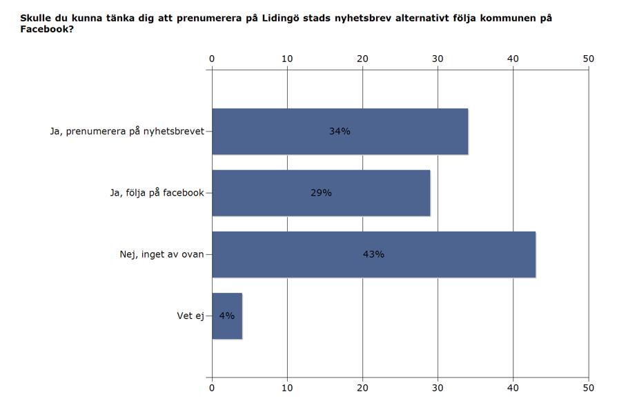 Skulle du kunna tänka dig att prenumerera på Lidingö stads nyhetsbrev alternativt följa kommunen på Facebook?