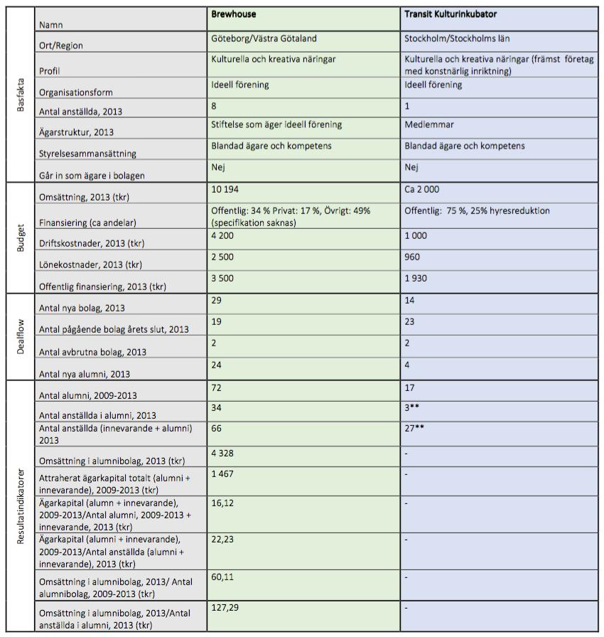 Även om de två inkubatorerna har en likartad inriktning på kultur och kreativa näringar så måste vi konstatera att det är så stora skillnader mellan de två inkubatorerna vad gäller arbetssätt och
