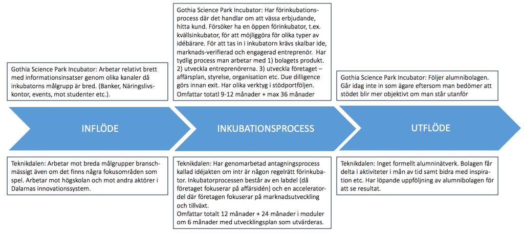 6 Gothia Science Park Incubator och Teknikdalens företagsinkubator 6.1 Inledning Gothia Science Park Incubator och Teknikdalens företagsinkubator har båda ett brett regionalt utvecklingsuppdrag.