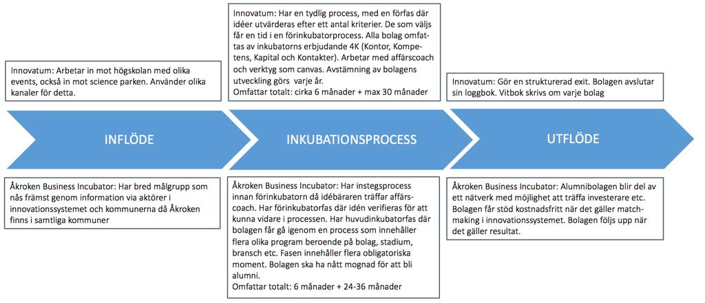 9 Innovatum och Åkroken Business Incubator 9.1 Inledning Inkubatorn vid innovatum och Åkroken Business Incubator skiljer sig åt vad gäller inriktning.