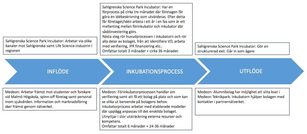 10 Sahlgrenska Science Park Inkubator och Medeon Inkubator 10.