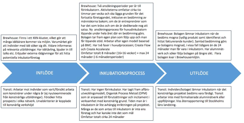 2 Brewhouse och Transit Kulturinkubator 2.1 Inledning Brewhouse och Transit kulturinkubator har båda en inriktning på kulturella och kreativa näringar och verkar i storstadsregioner.