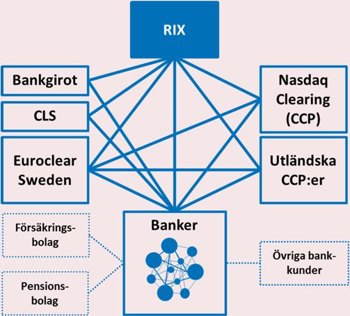 38 FINANSIELL STABILITET 2018:1 FÖRDJUPNING Sammanlänkningar i det svenska finansiella systemet Det finansiella systemet har under de senaste decennierna blivit alltmer avancerat och komplext.