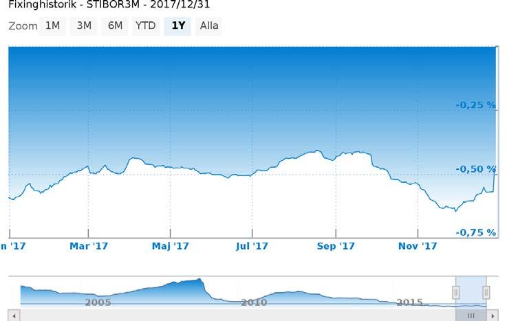 4 (4) Korta räntor som Stibor 3 månader har senaste året legat inom intervallet -0,65 procent till -0,40 procent. Per sista december 2017 var Stibor 3 månader -0,47 procent.