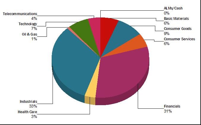 Kvartalsrapport 2017 Q4 31 Nyckeltal (jämförelseindex) Standardavvikelse (%)* 12,23 (12,23) Sharpekvot* 0,92 (0,92) Informationskvot* 0,78 Informationskvot 12-månaderstal 1,49 Tracking error (%)*