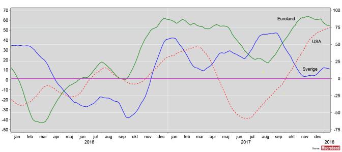 6 Kvartalsrapport 2017 Q4 Riskfyllda tillgångar gynnade under 2017 2017 års avkastning på de finansiella marknaderna har överraskat i princip samtliga bedömare.