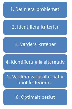 4.1.2 Beslutsprocessen Bazerman & Moore (2009, s. 2-3) har utarbetat en modell som innehåller 6 steg som beslutsfattaren bör följa för att fatta ett rationellt beslut och dessa nämns i figur 1 nedan.